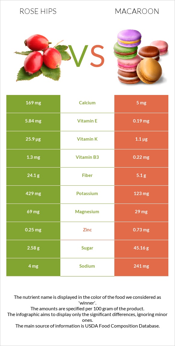 Rose hips vs Macaroon infographic