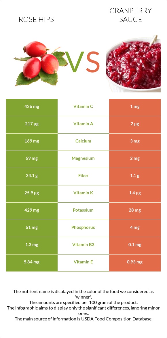 Մասուրի պտուղներ vs Լոռամրգի սոուս infographic