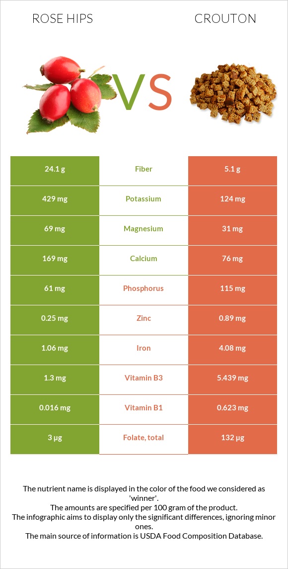 Rose hips vs Crouton infographic