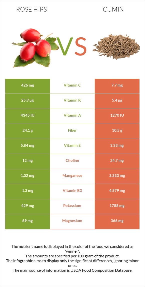 Rose hips vs Cumin infographic