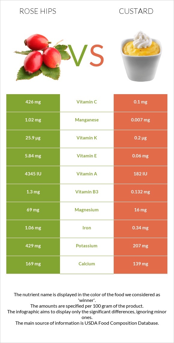 Մասուրի պտուղներ vs Քաստարդ infographic