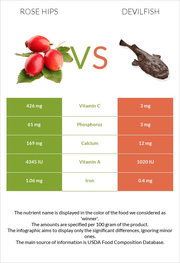 Rose hips vs Devilfish infographic