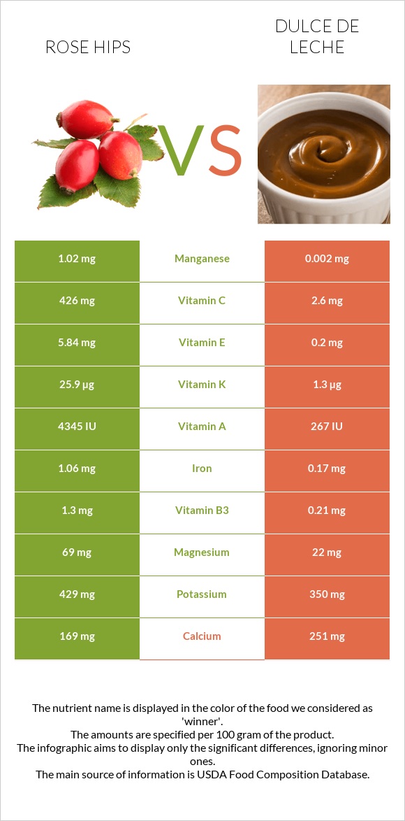 Rose hips vs Dulce de Leche infographic