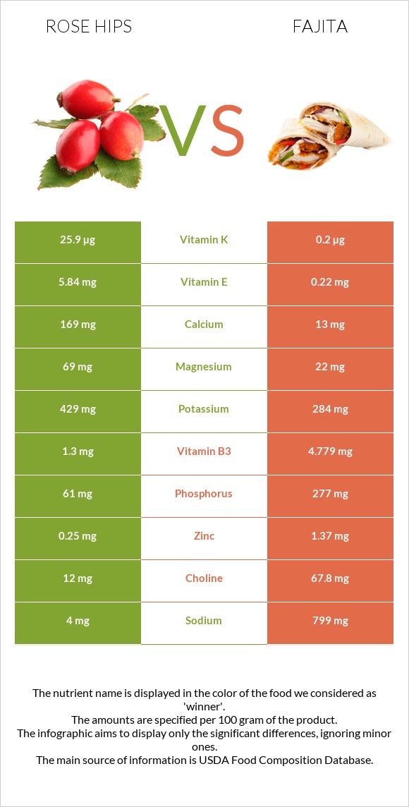 Rose hips vs Fajita infographic