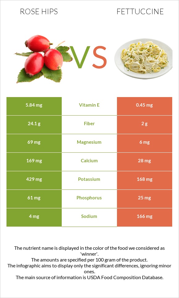 Rose hip vs Fettuccine infographic