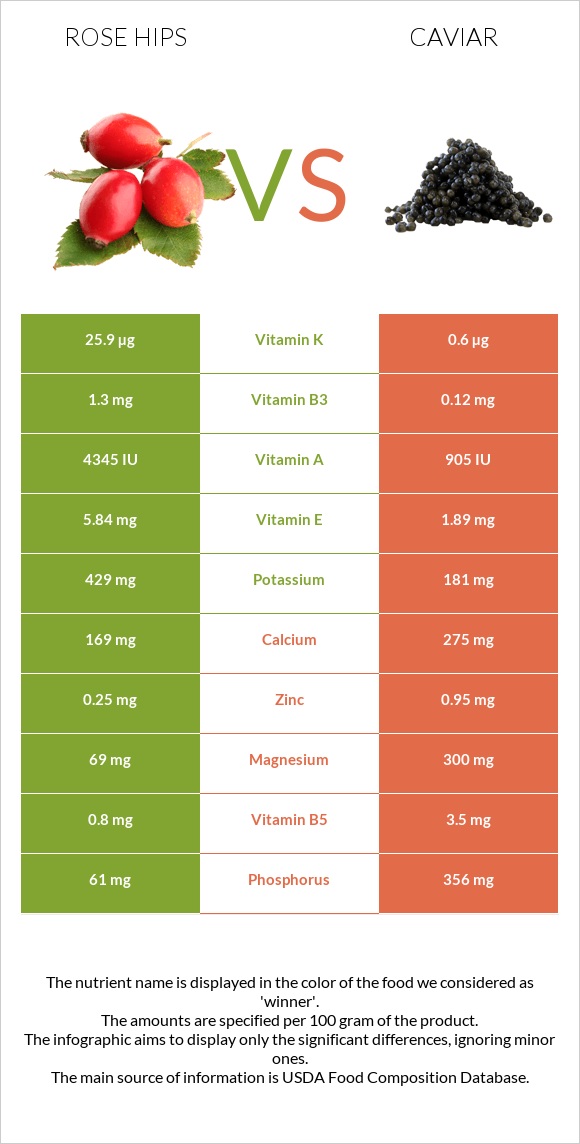 Rose hips vs Caviar infographic