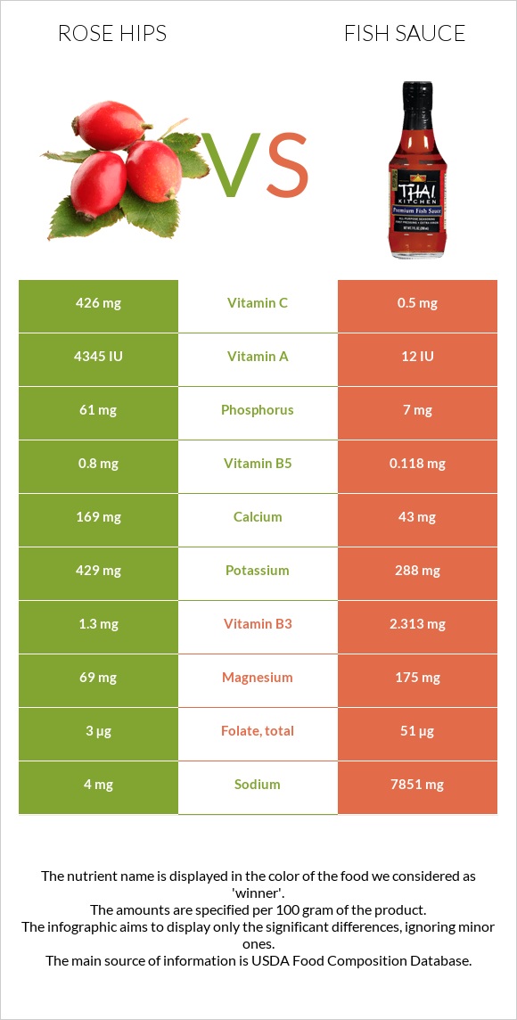 Մասուրի պտուղներ vs Ձկան սոուս infographic