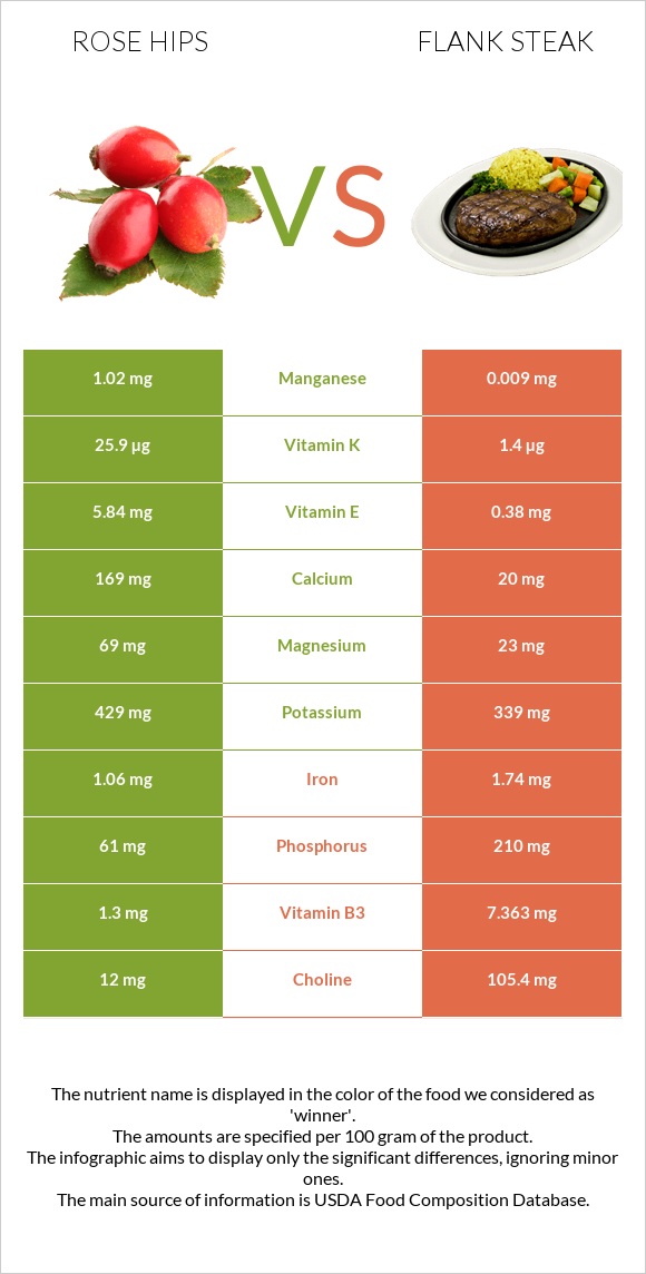 Rose hips vs Flank steak infographic