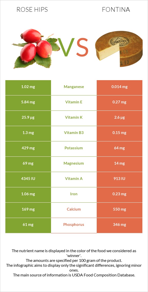 Rose hips vs Fontina infographic