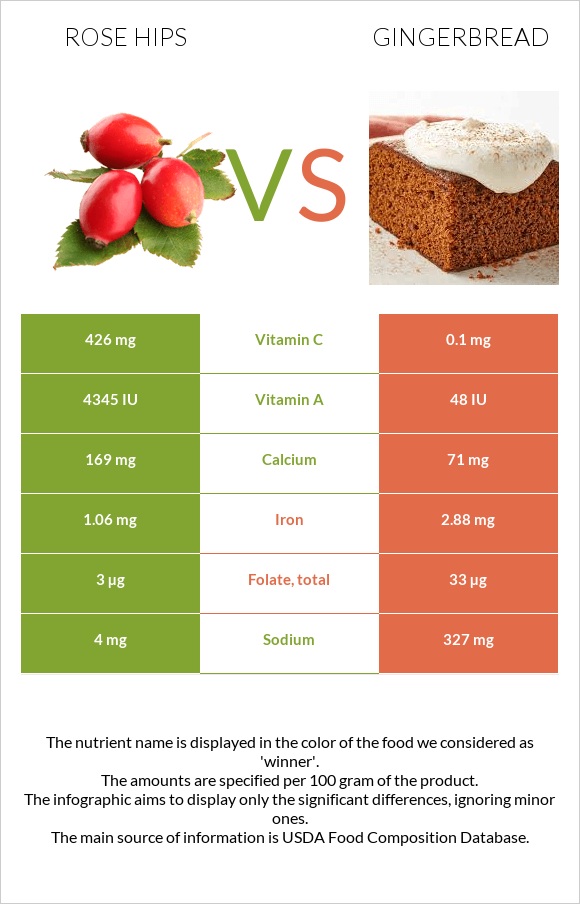 Rose hips vs Gingerbread infographic