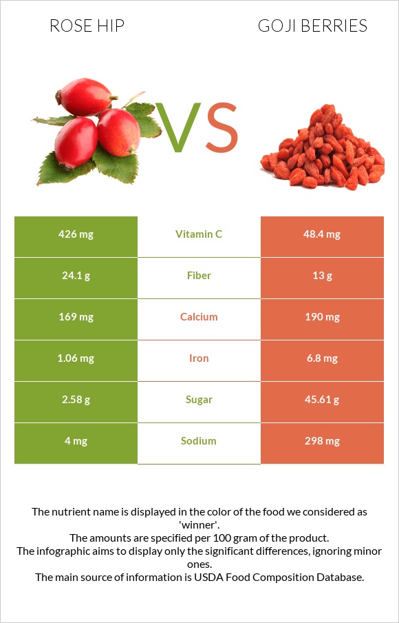 Rose hip vs Goji berries infographic