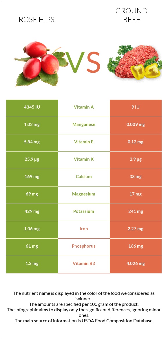 Rose hips vs Ground beef infographic