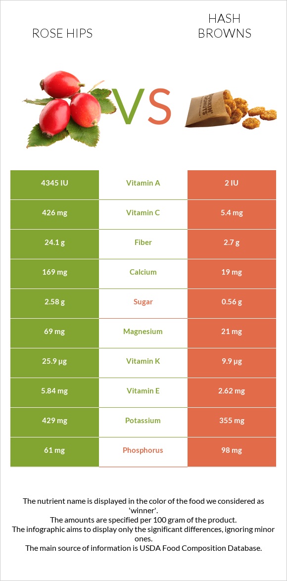 Rose hips vs Hash browns infographic