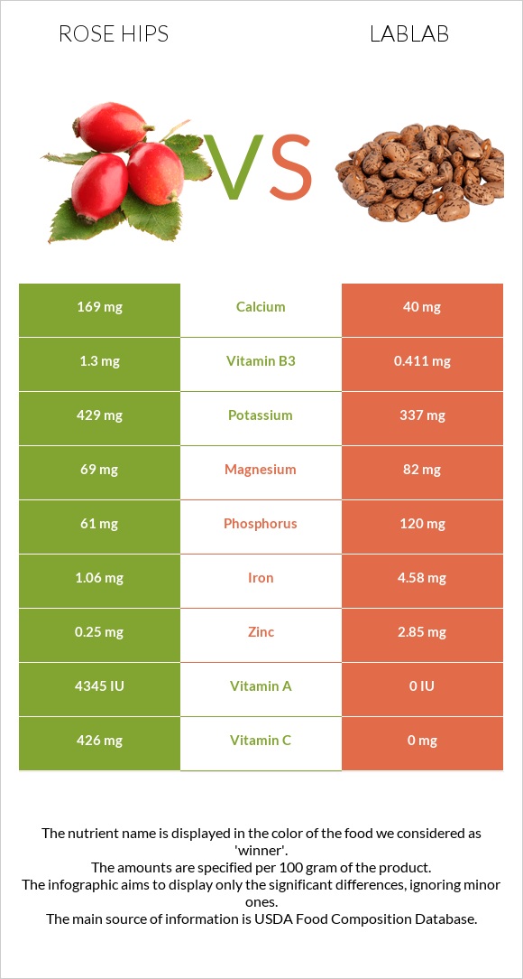 Rose hip vs Lablab infographic