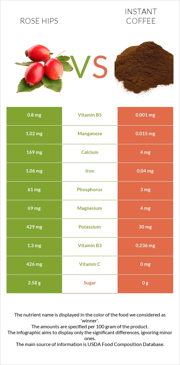 Rose hips vs Instant coffee infographic