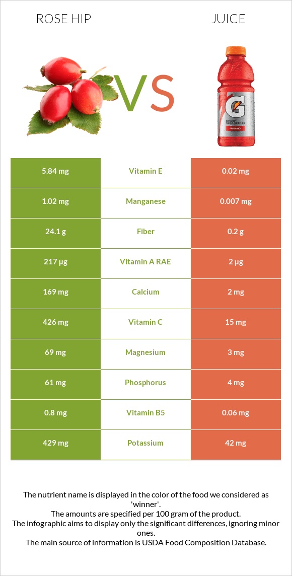 Rose hips vs Juice infographic