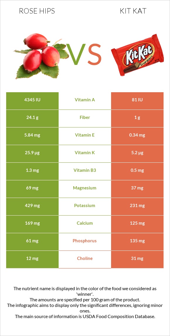 Rose hips vs Kit Kat infographic