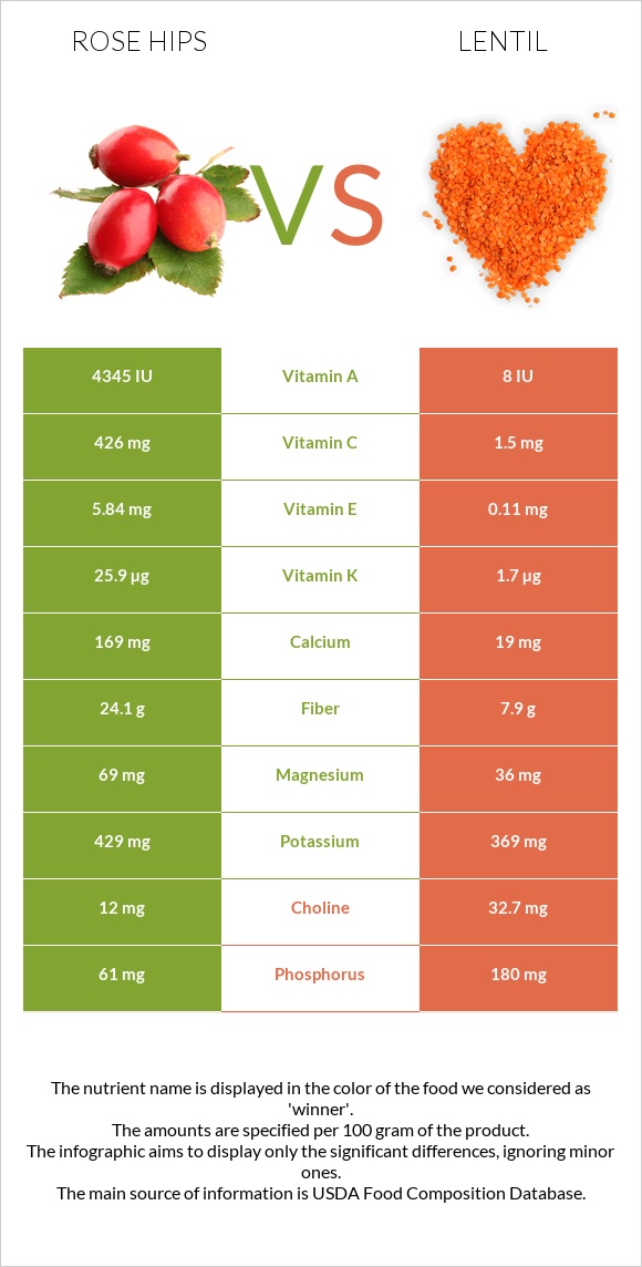 Rose hips vs Lentil infographic