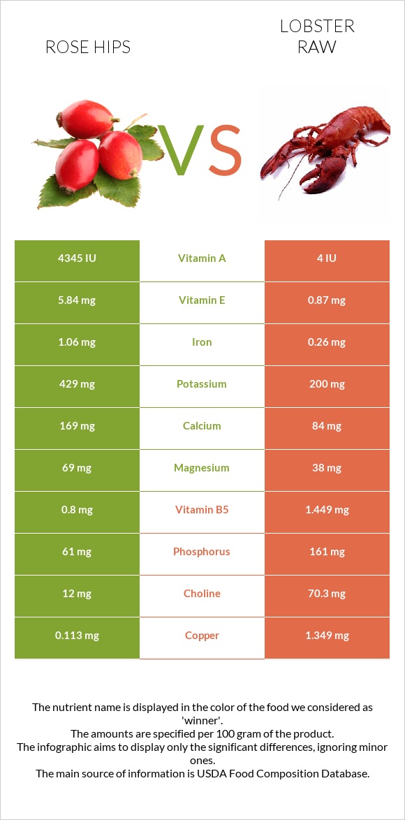 Rose hips vs Lobster Raw infographic