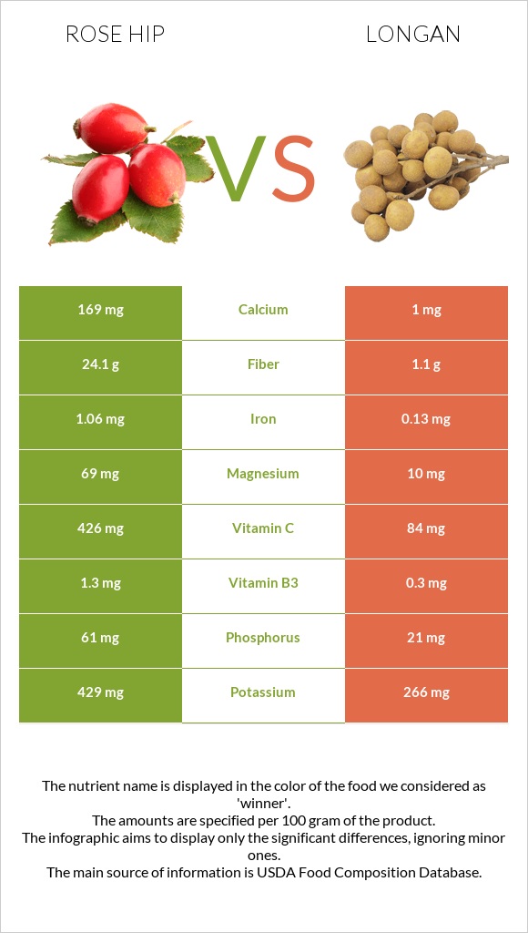 Rose hip vs Longan infographic