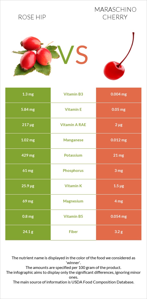Մասուրի պտուղներ vs Maraschino cherry infographic
