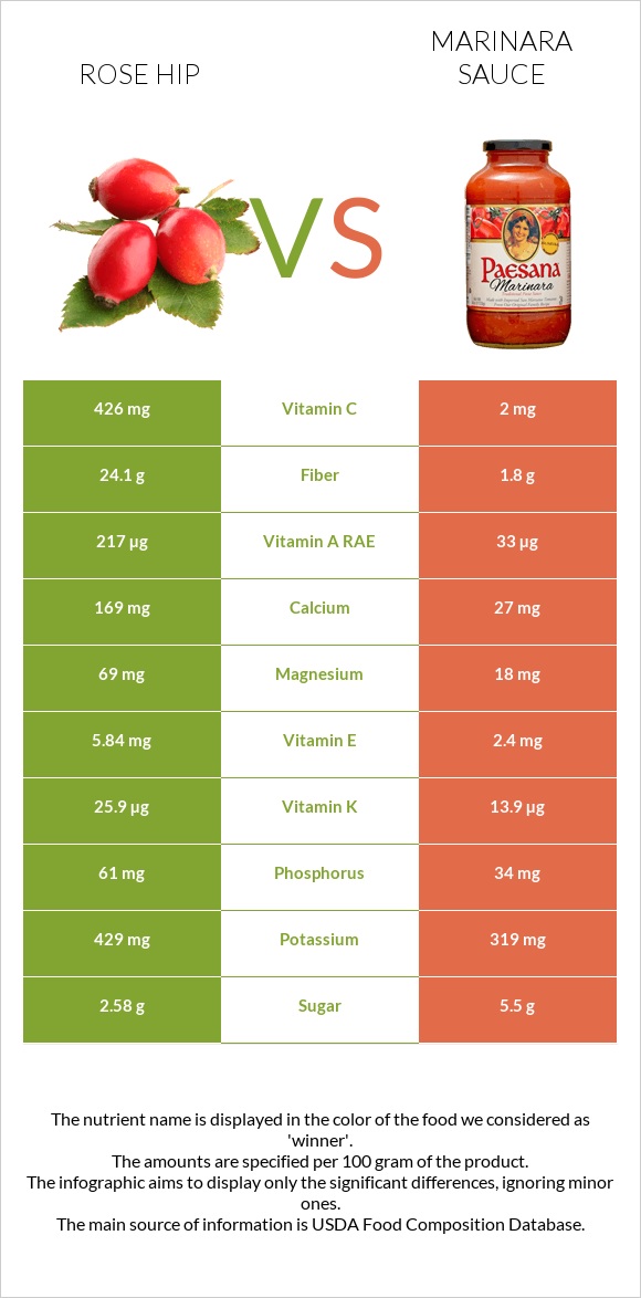 Rose hip vs Marinara sauce infographic