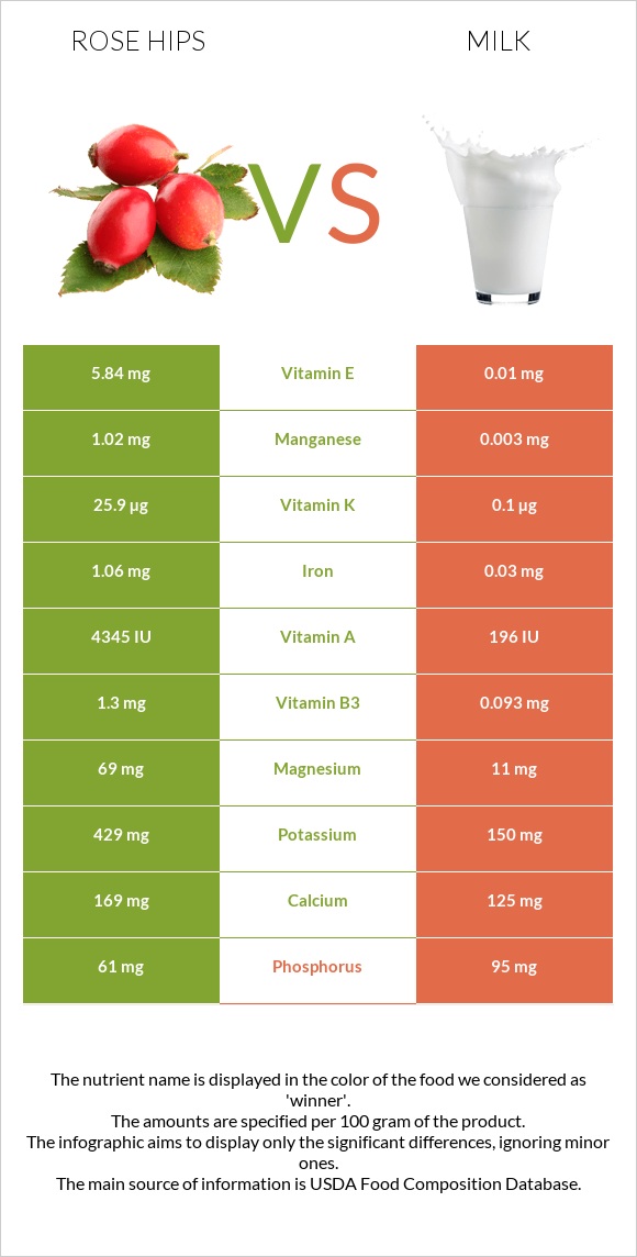 Rose hips vs Milk infographic