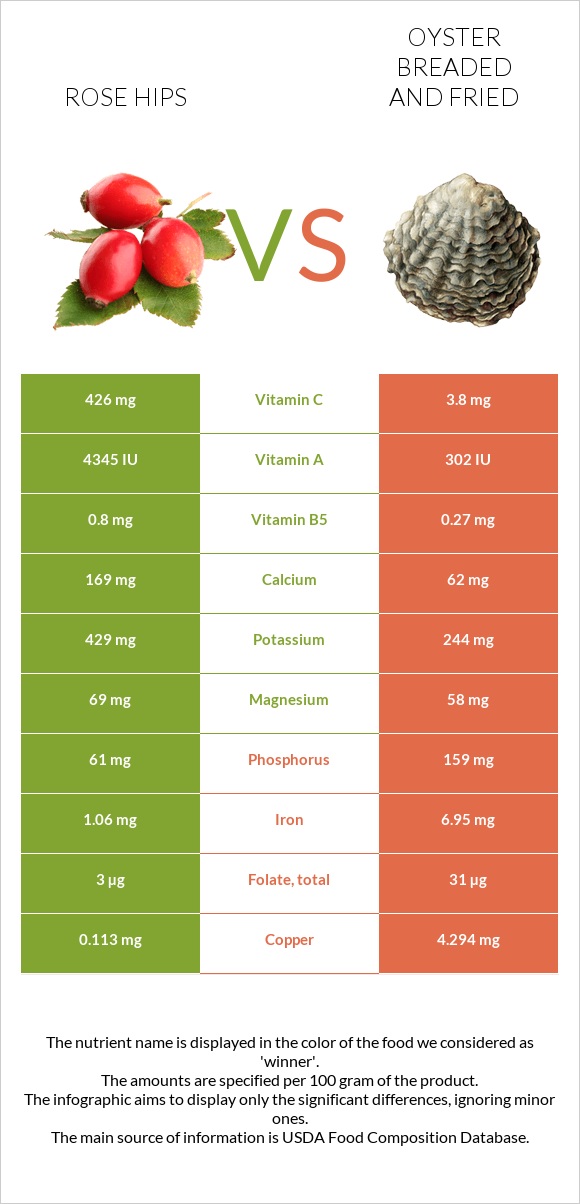 Rose hips vs Oyster breaded and fried infographic