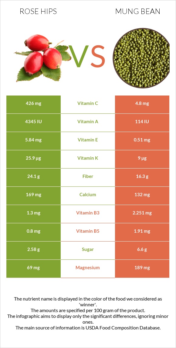 Rose hips vs Mung bean infographic