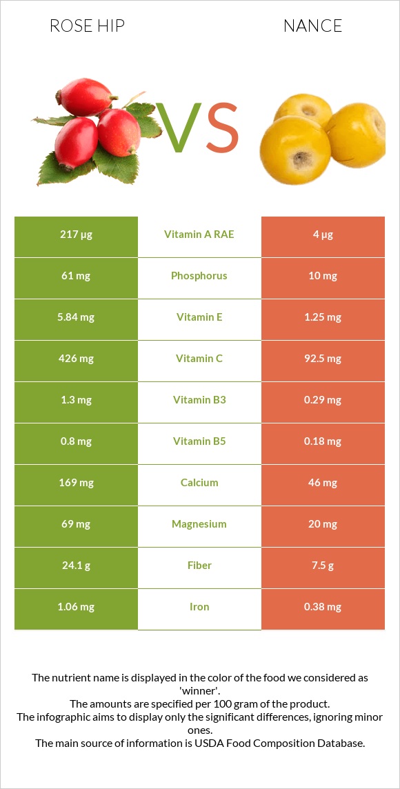 Rose hip vs Nance infographic