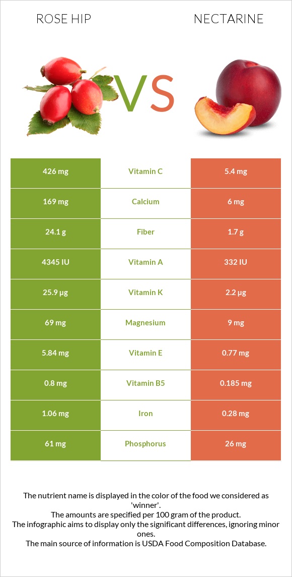 Rose hips vs Nectarine infographic