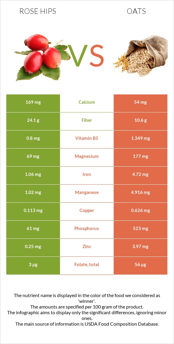 Rose hips vs Oats infographic