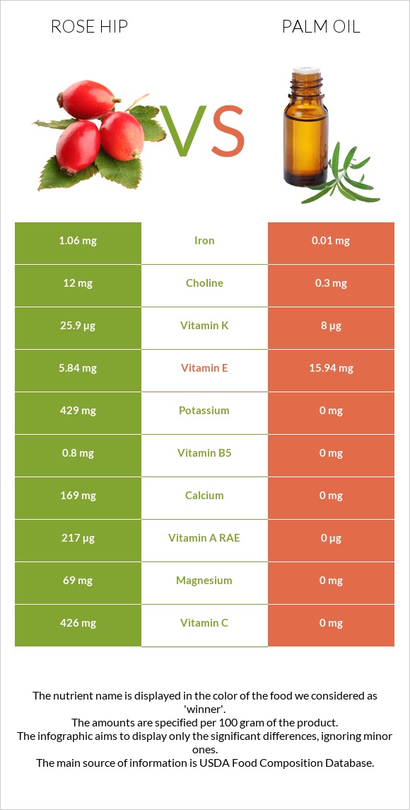 Rose hip vs Palm oil infographic