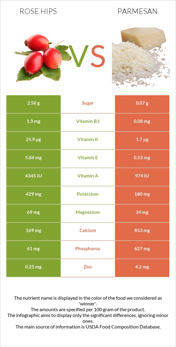 Մասուրի պտուղներ vs Պարմեզան infographic