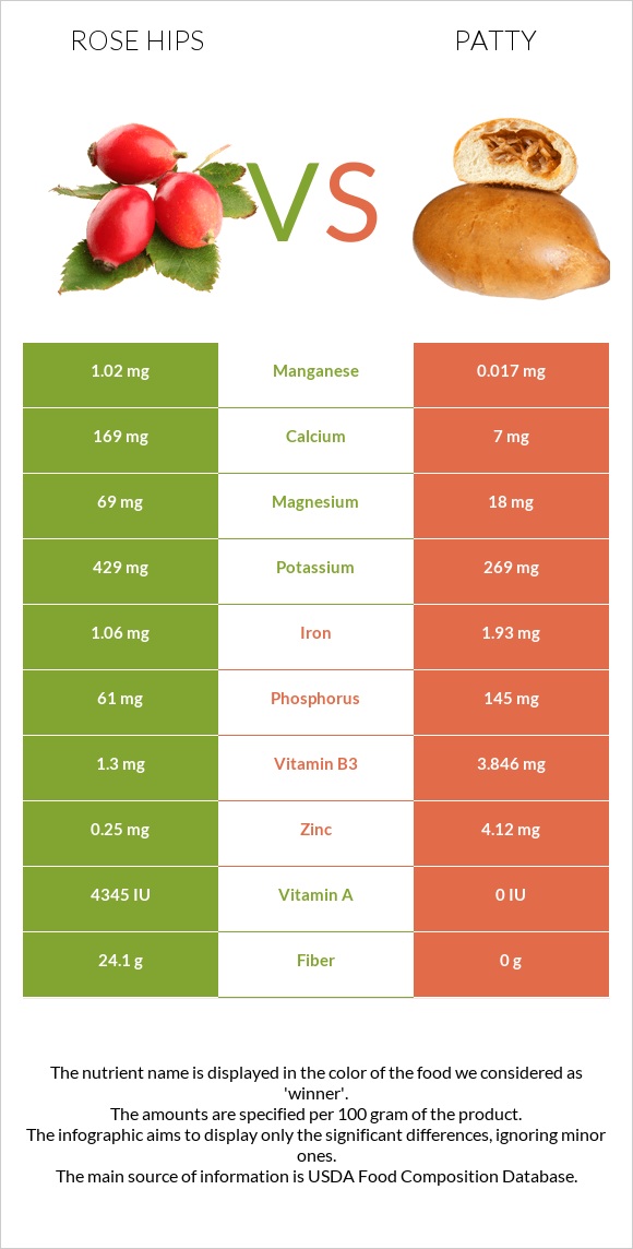 Rose hips vs Patty infographic