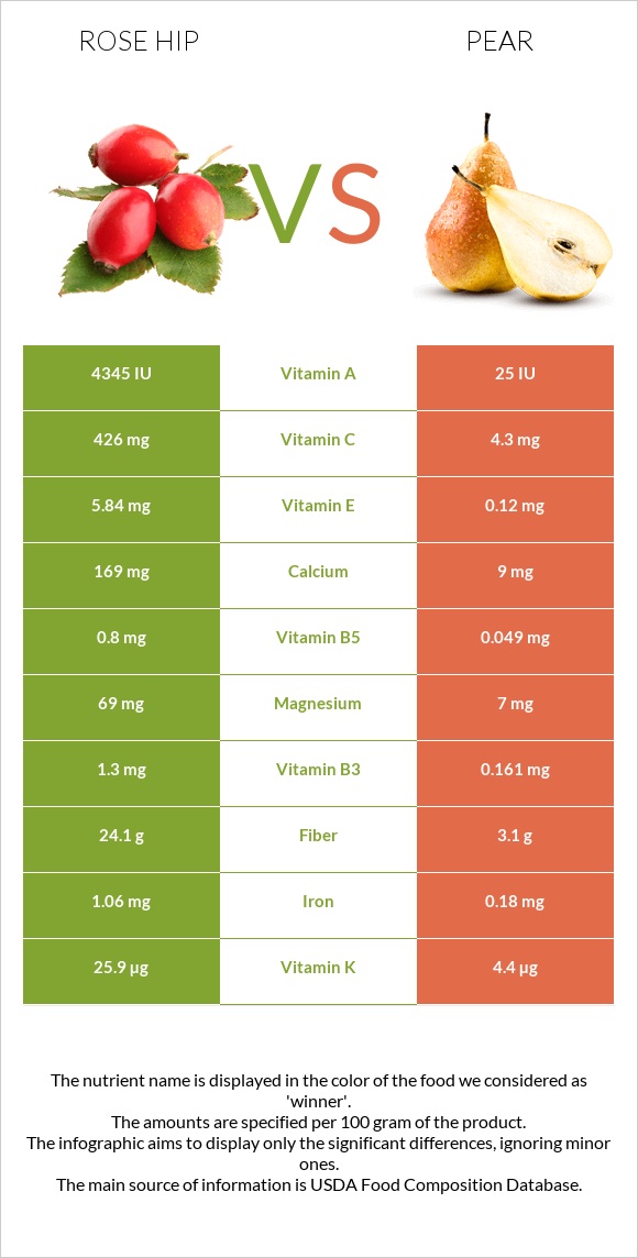 Rose hip vs Pear infographic