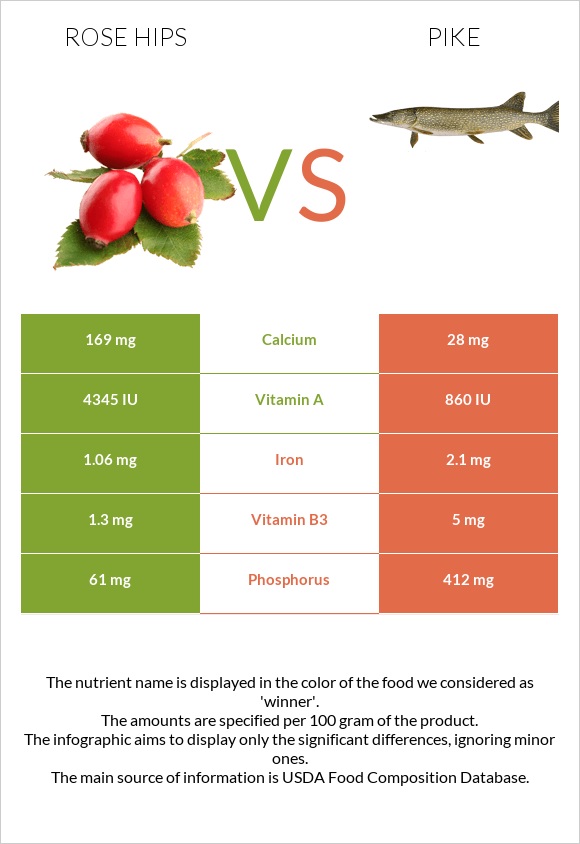Rose hips vs Pike infographic