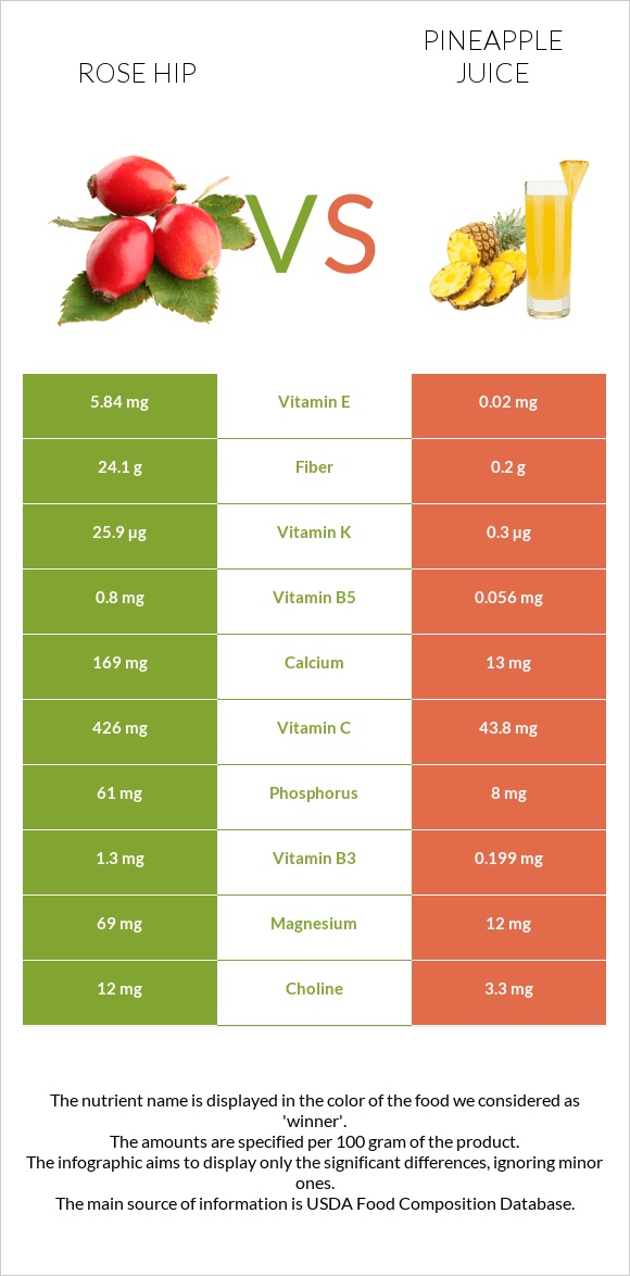 Rose hip vs Pineapple juice infographic