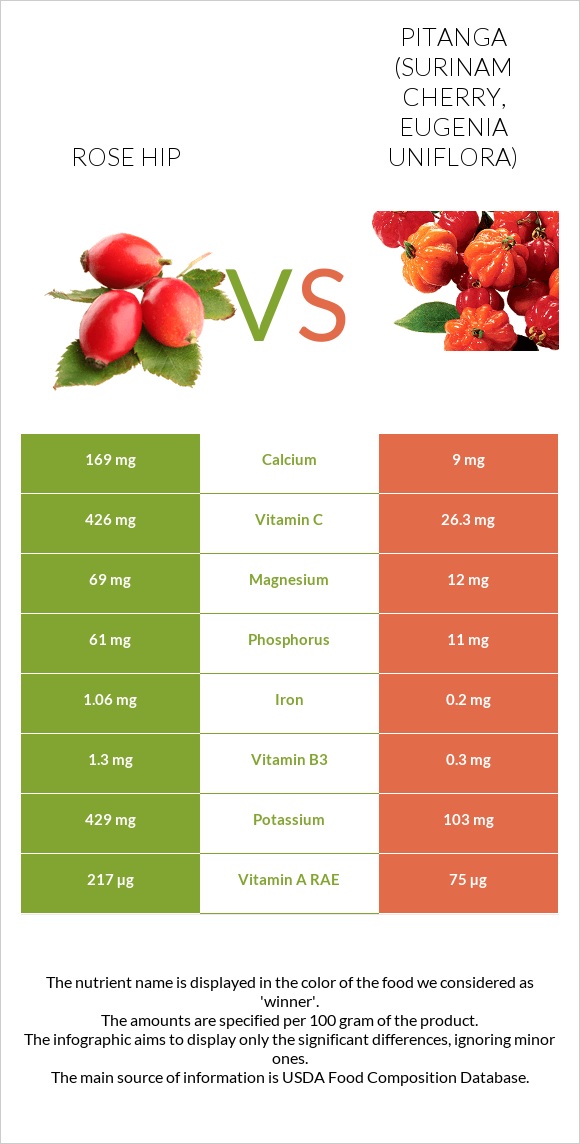 Rose hip vs Pitanga (Surinam cherry) infographic