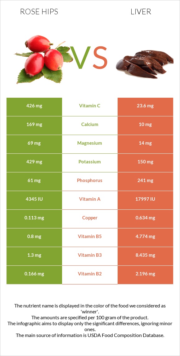 Rose hips vs Liver infographic