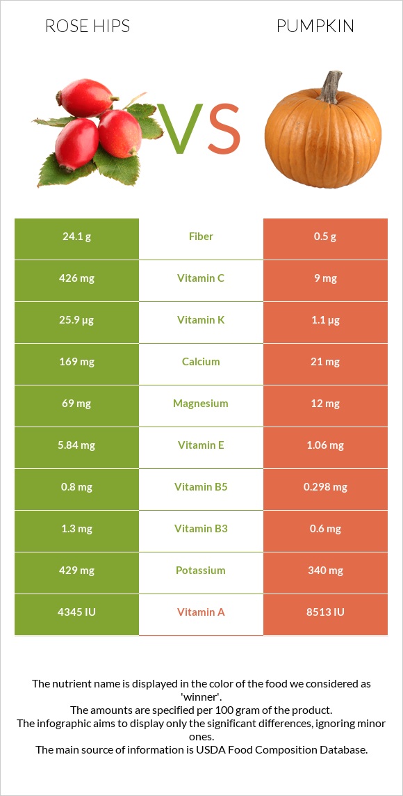 Rose hips vs Pumpkin infographic