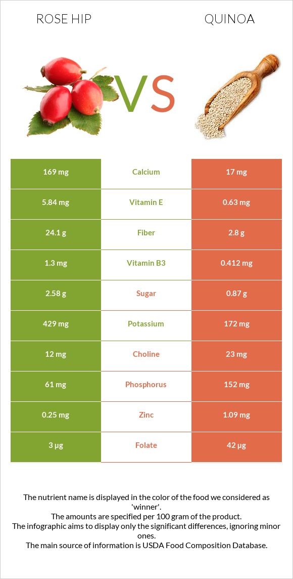 Rose hip vs Quinoa infographic