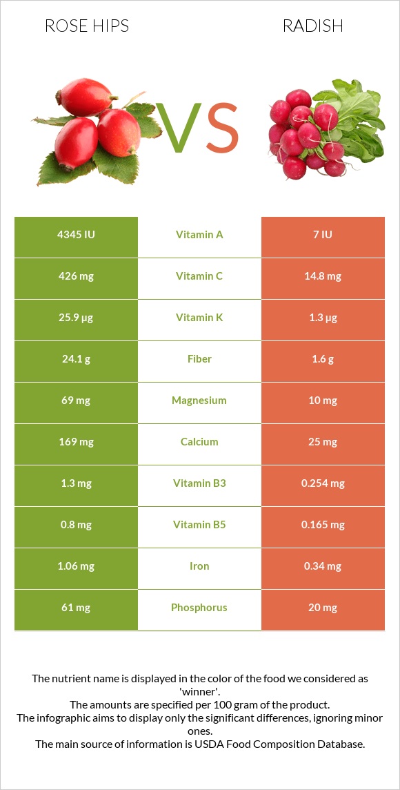 Rose hips vs Radish infographic