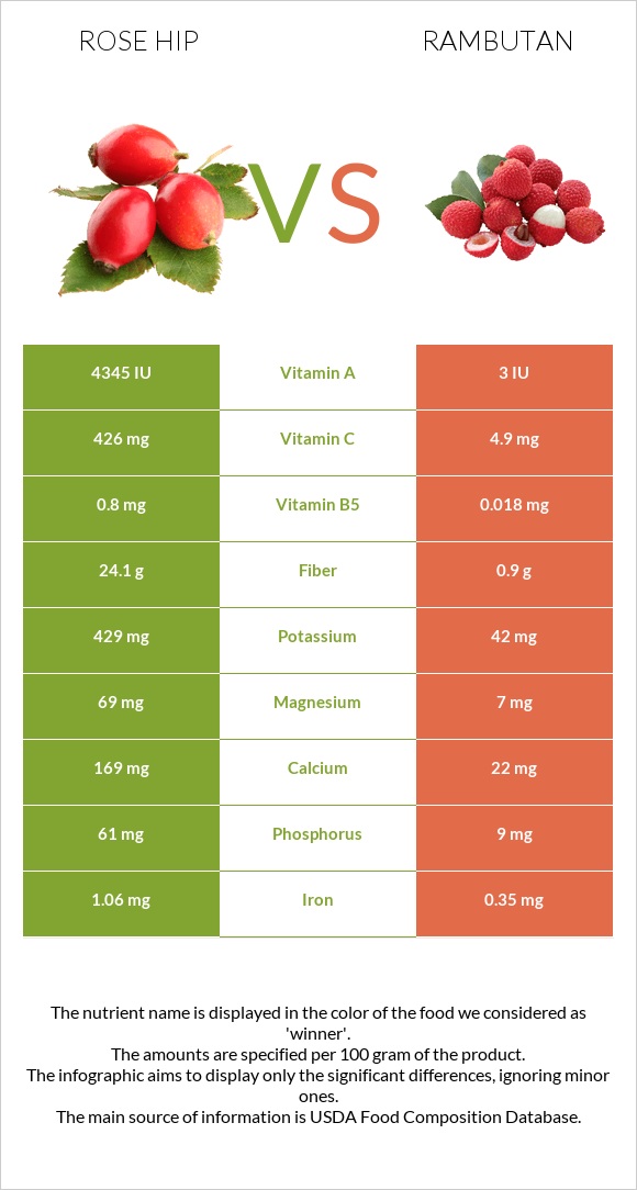 Rose hips vs Rambutan infographic