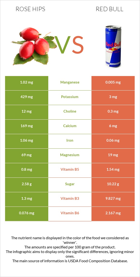 Rose hip vs Red Bull Energy Drink  infographic