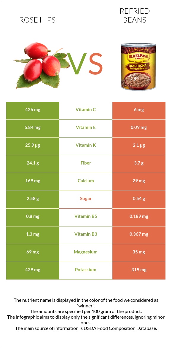 Rose hips vs Refried beans infographic