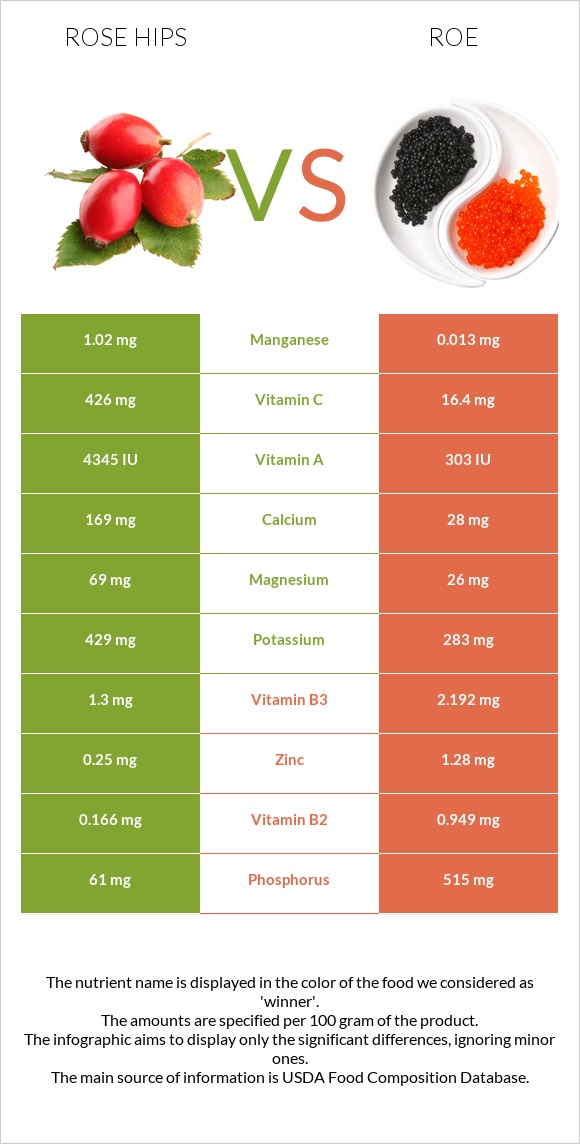 Rose hips vs Roe infographic