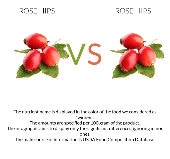 Rose hip vs. Rose hip — InDepth Nutrition Comparison