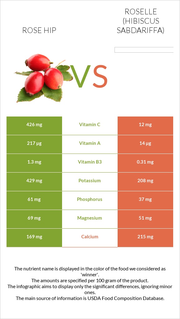 Մասուրի պտուղներ vs Roselle (Hibiscus sabdariffa) infographic