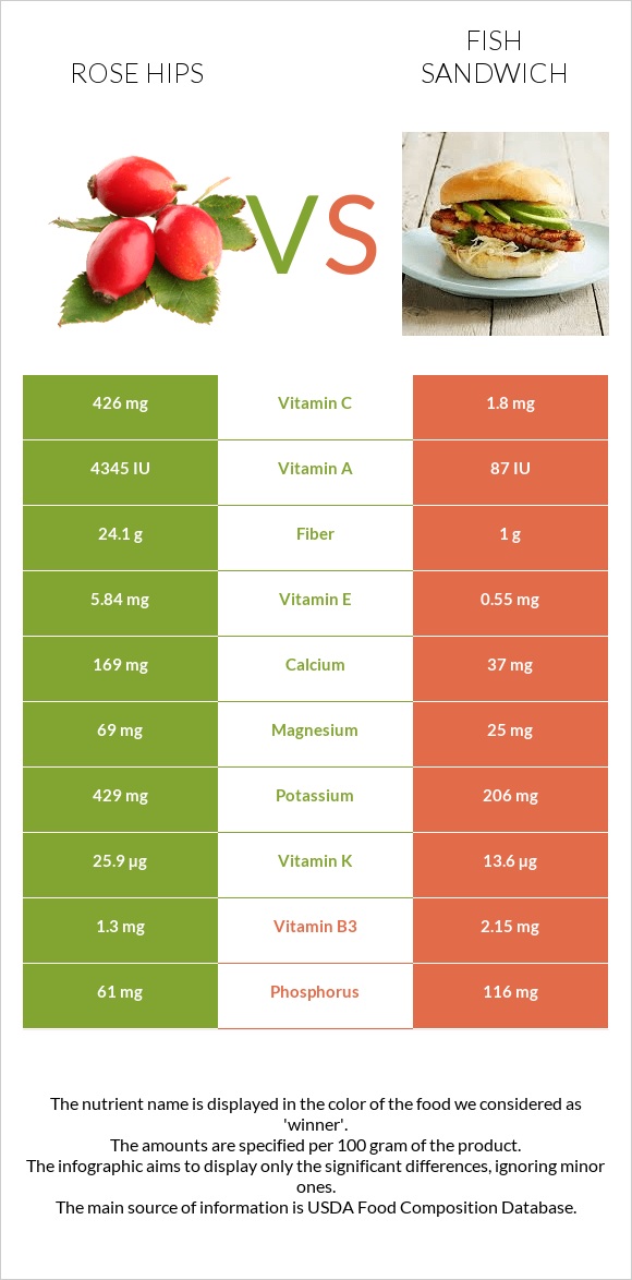 Rose hips vs Fish sandwich infographic